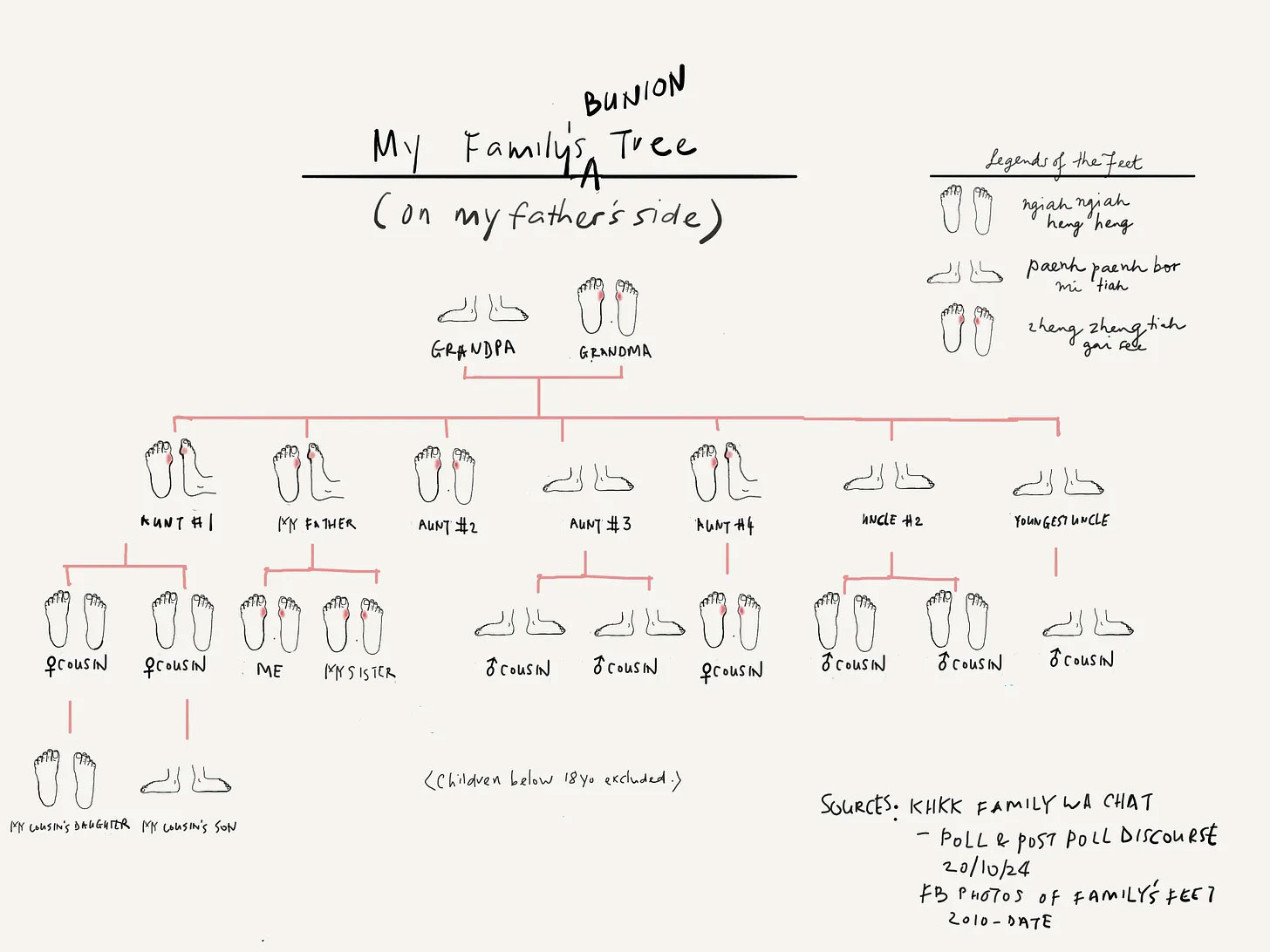 A hand-drawn family tree infographic titled 'My Family's Bunion Tree' that creatively illustrates how bunions are hereditary. Each family member is represented by a sketch of feet, and those with bunions are marked with a red dot.